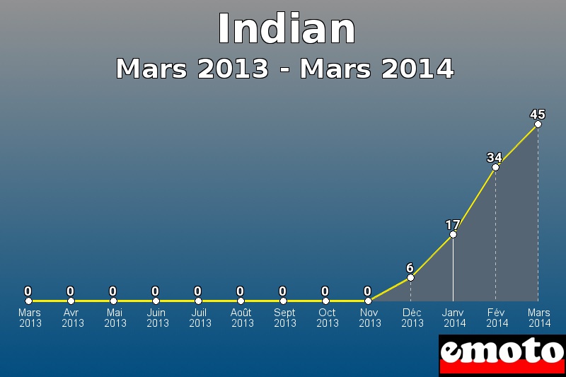 Indian les plus immatriculés de Mars 2013 à Mars 2014