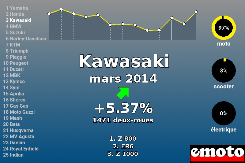 Immatriculations Kawasaki en France en mars 2014