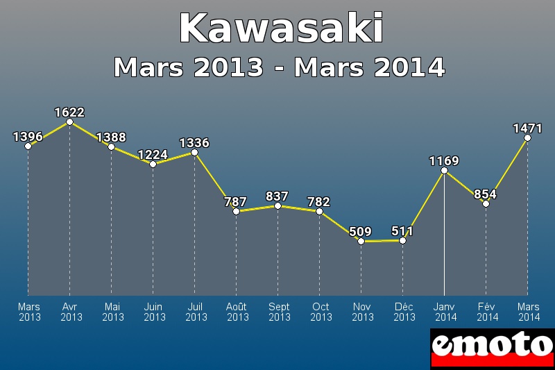 Kawasaki les plus immatriculés de Mars 2013 à Mars 2014