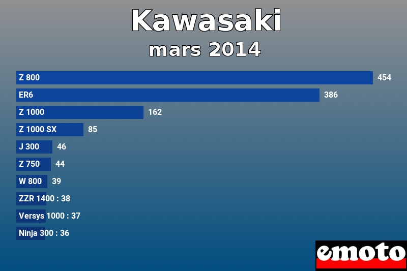 Les 10 Kawasaki les plus immatriculés en mars 2014