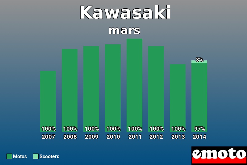 Répartition Motos Scooters Kawasaki en mars 2014