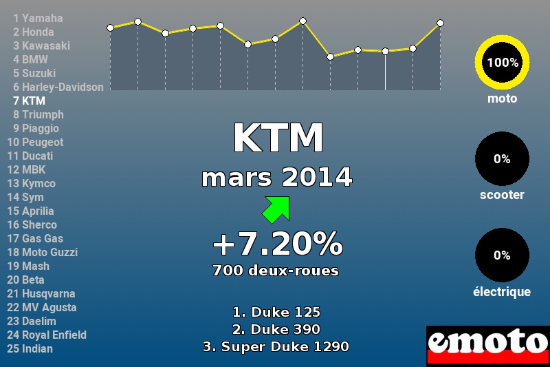 Immatriculations KTM en France en mars 2014