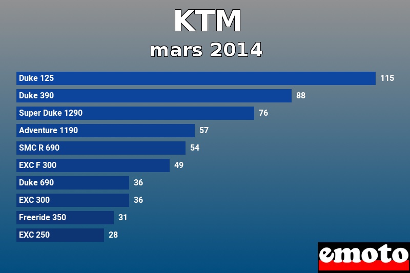 Les 10 KTM les plus immatriculés en mars 2014