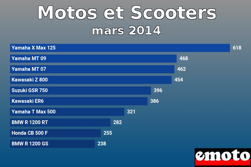 Les 10 Motos et Scooters les plus immatriculés en mars 2014