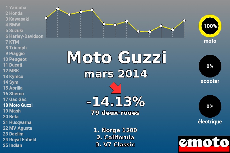 Immatriculations Moto Guzzi en France en mars 2014