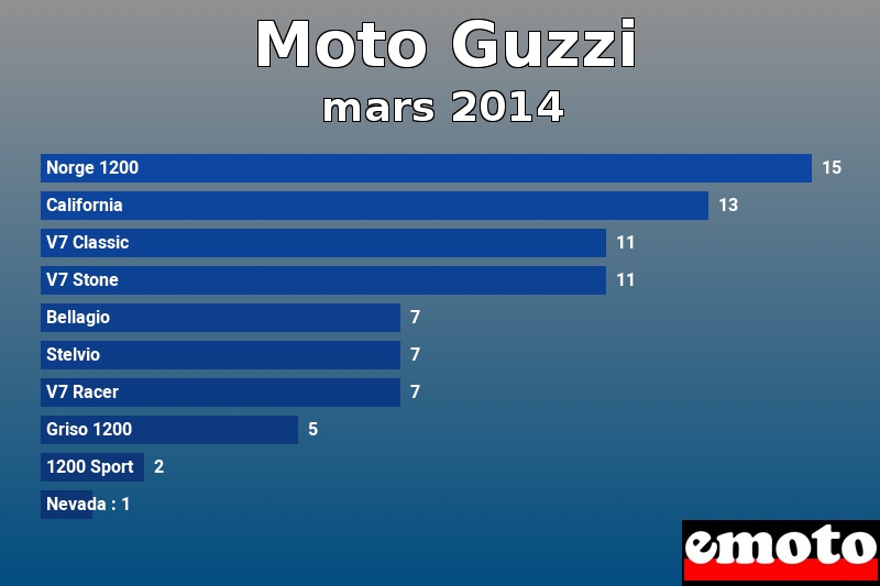 Les 10 Moto Guzzi les plus immatriculés en mars 2014