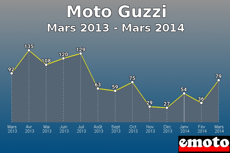 Moto Guzzi les plus immatriculés de Mars 2013 à Mars 2014