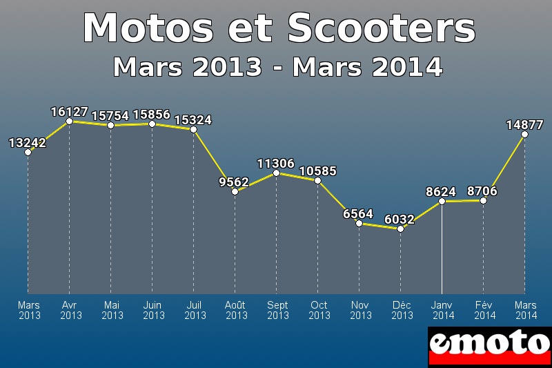 Motos et Scooters les plus immatriculés de Mars 2013 à Mars 2014