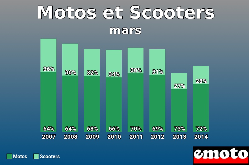 Répartition Motos Scooters Motos et Scooters en mars 2014