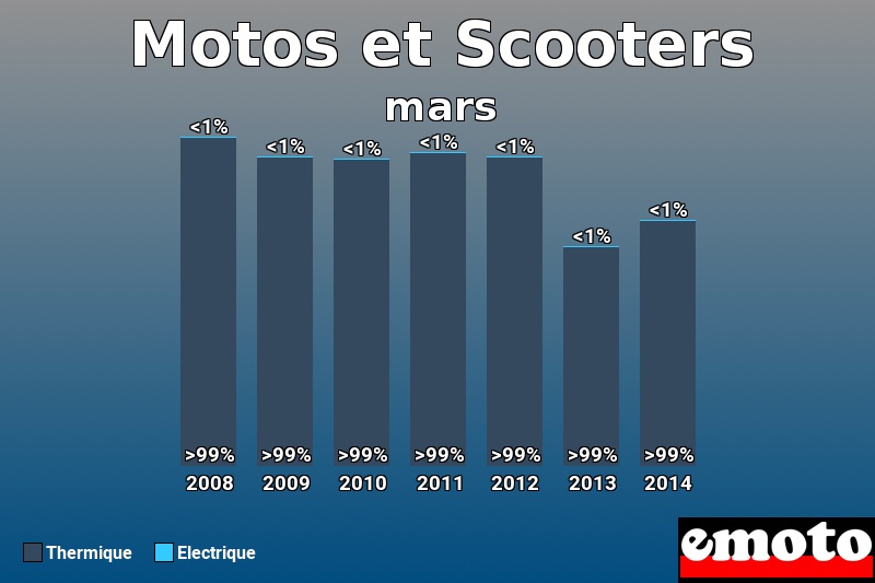 Répartition Thermique Electrique Motos et Scooters en mars 2014