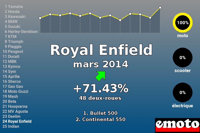 Immatriculations Royal Enfield en France en mars 2014