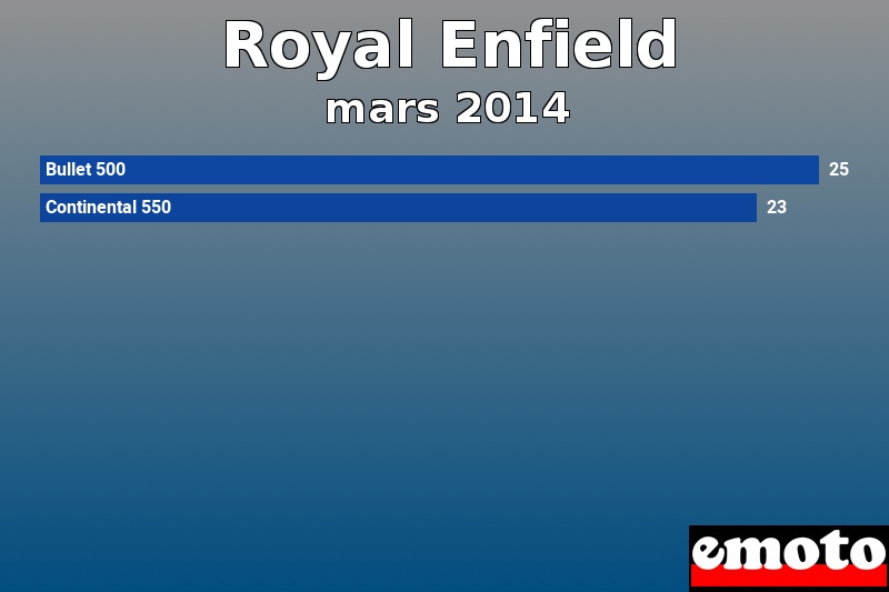 Les 2 Royal Enfield les plus immatriculés en mars 2014