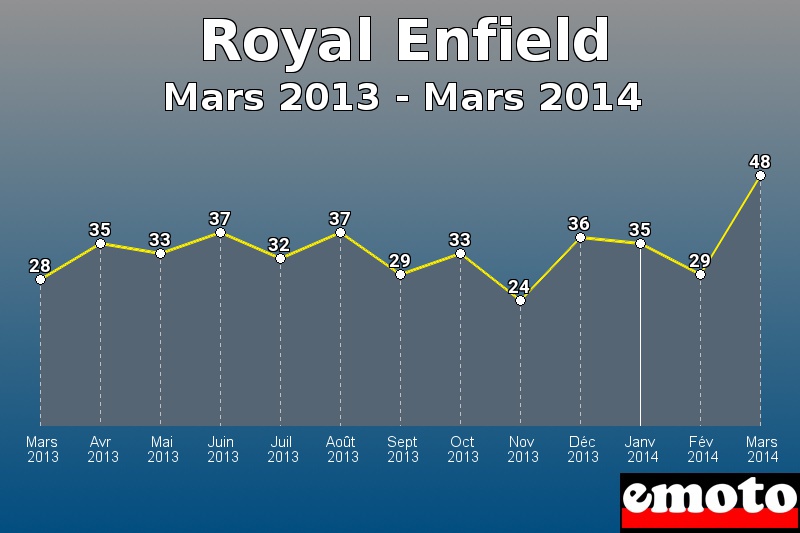 Royal Enfield les plus immatriculés de Mars 2013 à Mars 2014