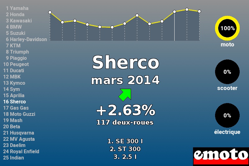 Immatriculations Sherco en France en mars 2014