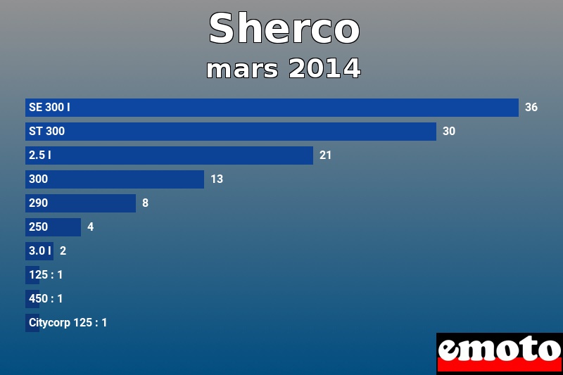 Les 10 Sherco les plus immatriculés en mars 2014