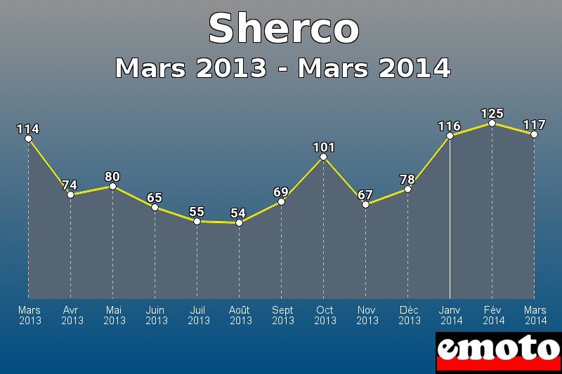 Sherco les plus immatriculés de Mars 2013 à Mars 2014