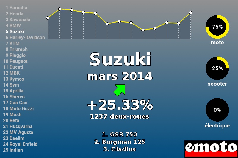 Immatriculations Suzuki en France en mars 2014