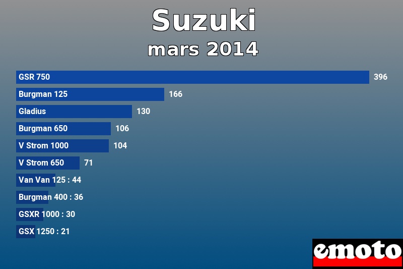 Les 10 Suzuki les plus immatriculés en mars 2014