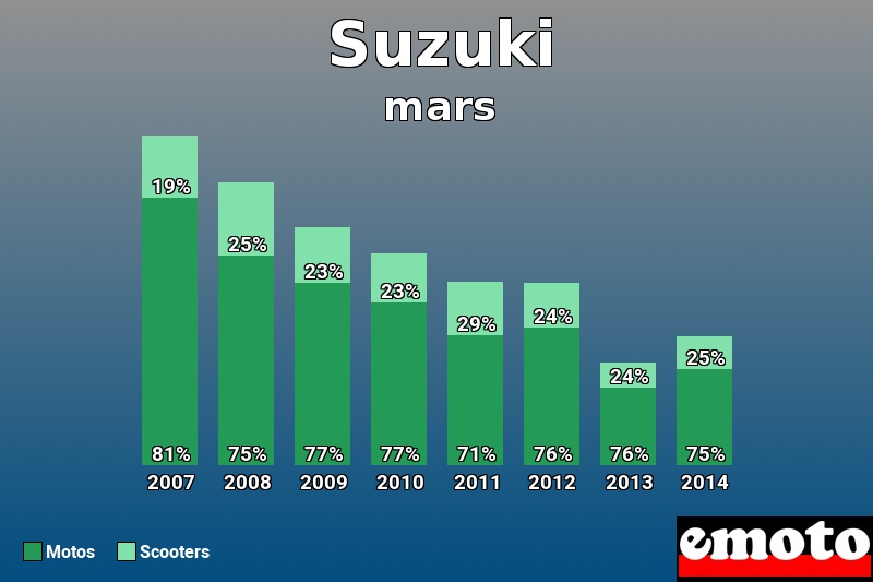 Répartition Motos Scooters Suzuki en mars 2014