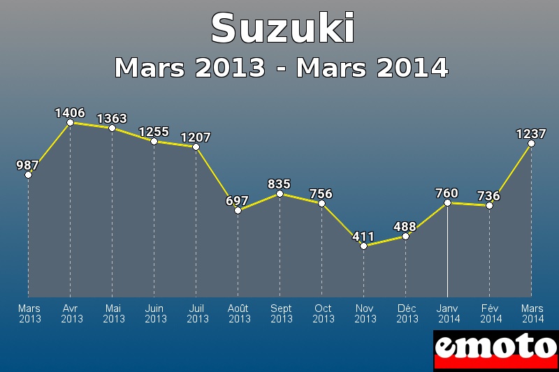 Suzuki les plus immatriculés de Mars 2013 à Mars 2014