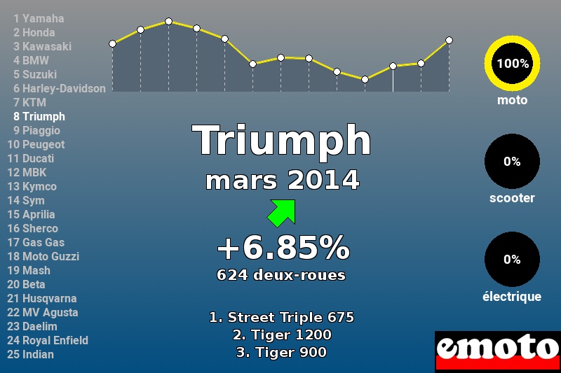 Immatriculations Triumph en France en mars 2014