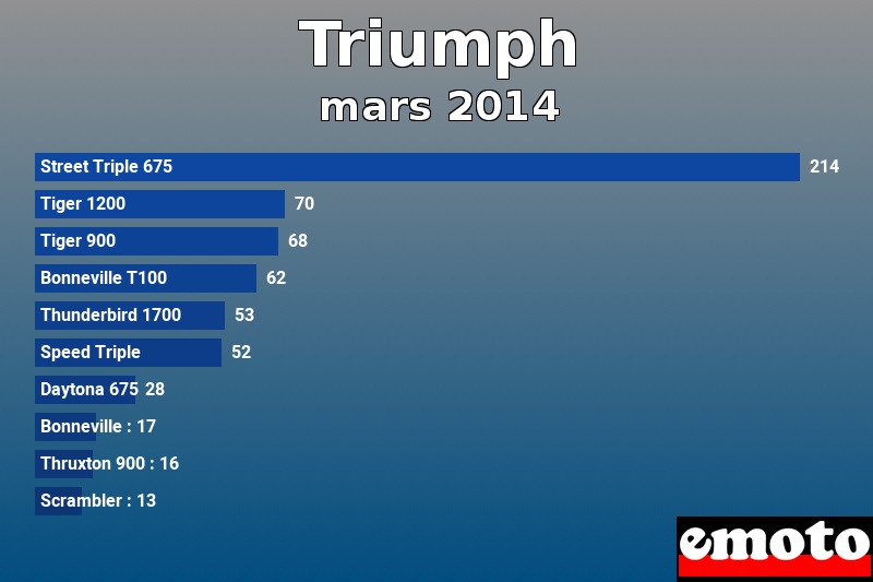 Les 10 Triumph les plus immatriculés en mars 2014