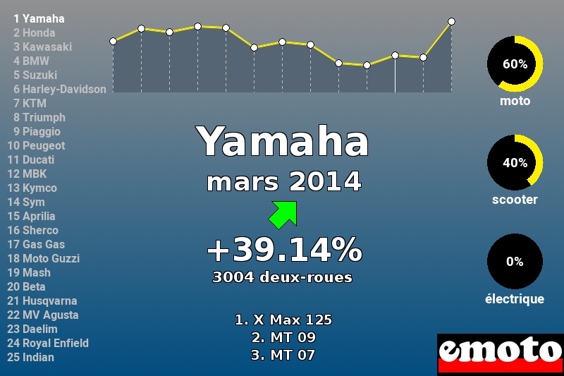 Immatriculations Yamaha en France en mars 2014