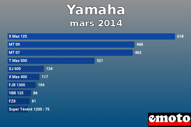 Les 10 Yamaha les plus immatriculés en mars 2014