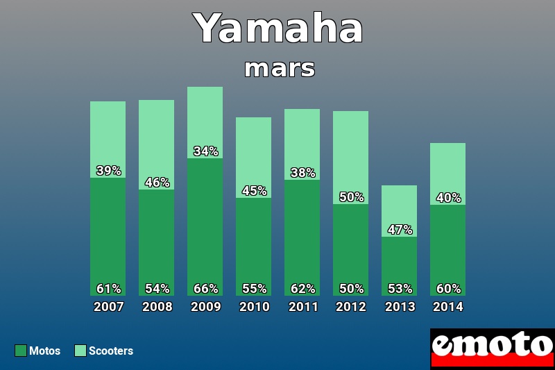 Répartition Motos Scooters Yamaha en mars 2014