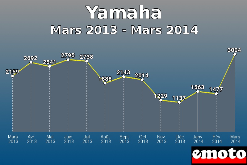 Yamaha les plus immatriculés de Mars 2013 à Mars 2014