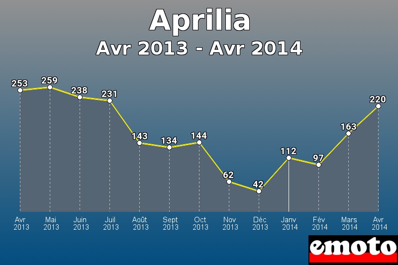 Aprilia les plus immatriculés de Avr 2013 à Avr 2014