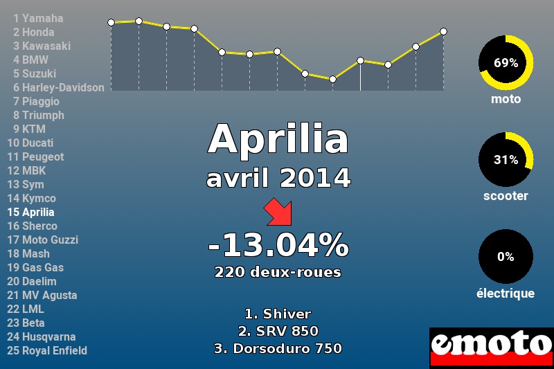 Immatriculations Aprilia en France en avril 2014