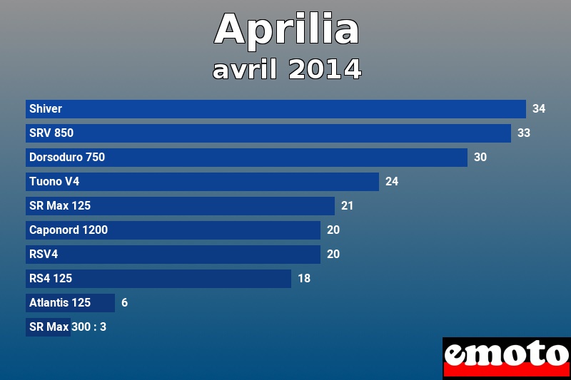 Les 10 Aprilia les plus immatriculés en avril 2014