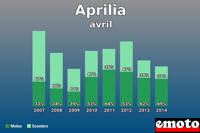 Répartition Motos Scooters Aprilia en avril 2014