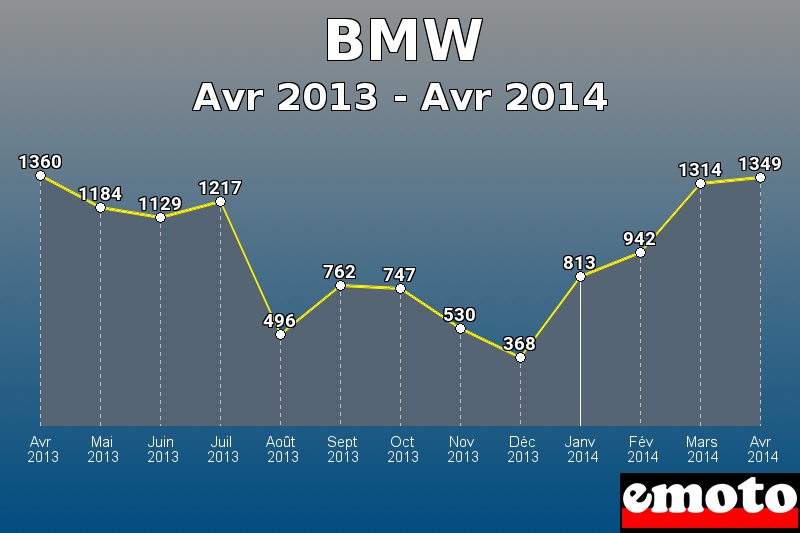 BMW les plus immatriculés de Avr 2013 à Avr 2014