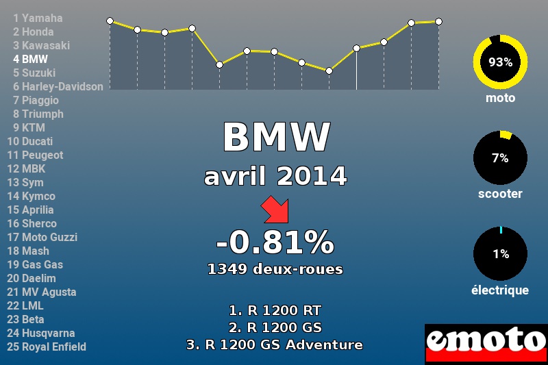 Immatriculations BMW en France en avril 2014