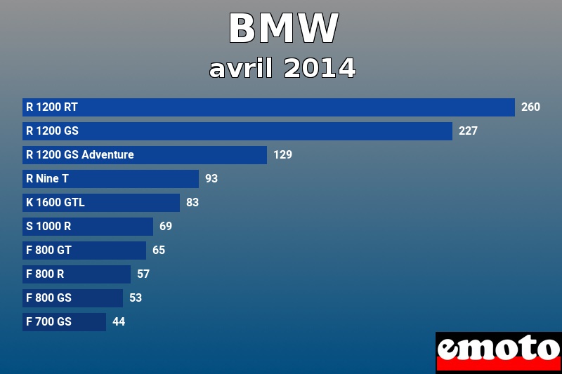 Les 10 BMW les plus immatriculés en avril 2014