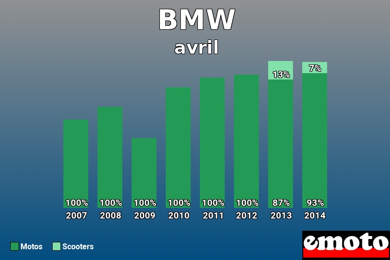 Répartition Motos Scooters BMW en avril 2014