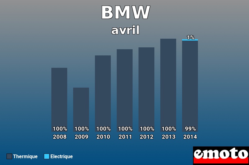 Répartition Thermique Electrique BMW en avril 2014