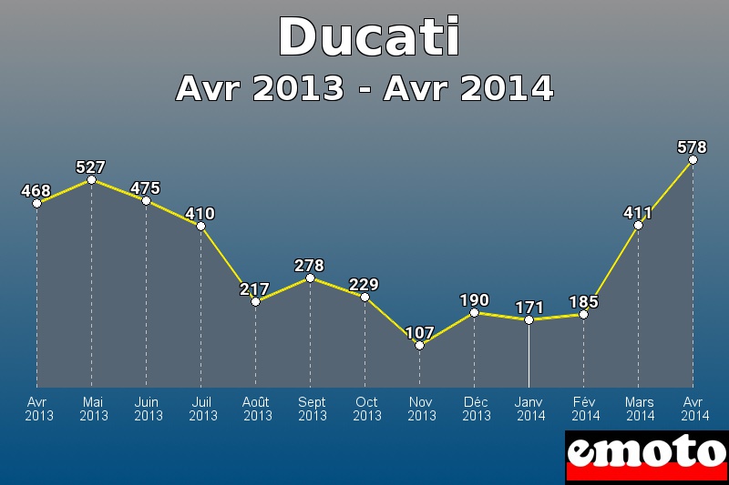 Ducati les plus immatriculés de Avr 2013 à Avr 2014