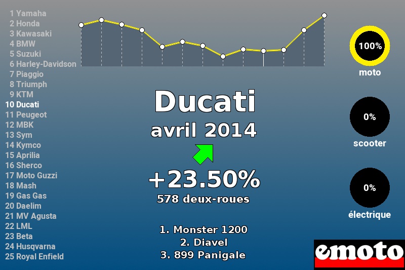 Immatriculations Ducati en France en avril 2014