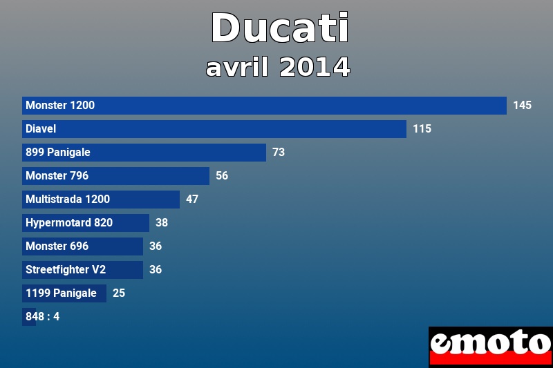 Les 10 Ducati les plus immatriculés en avril 2014