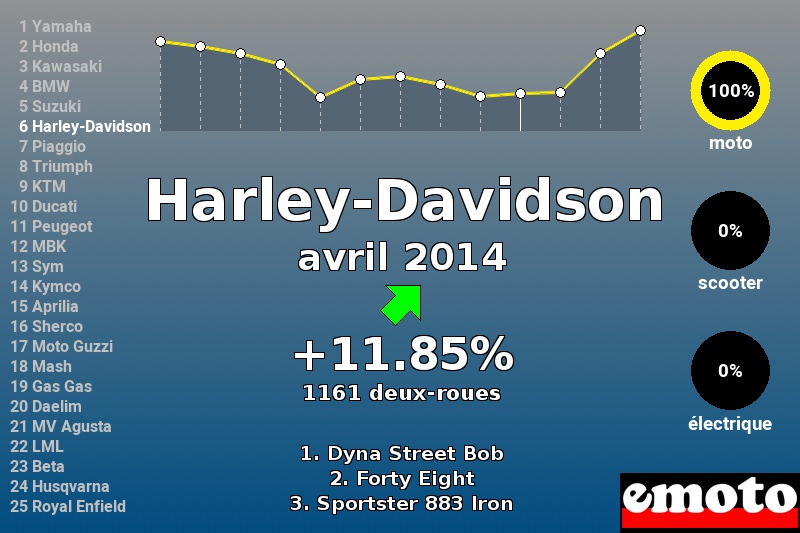 Immatriculations Harley-Davidson en France en avril 2014