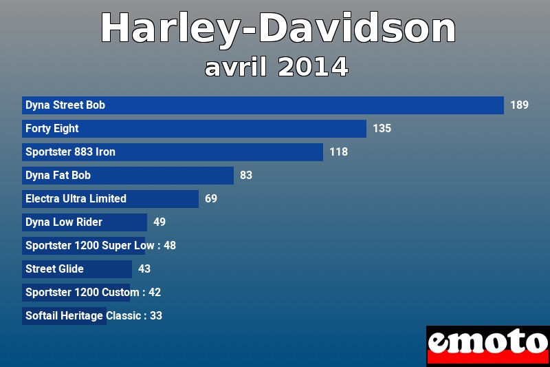 Les 10 Harley-Davidson les plus immatriculés en avril 2014