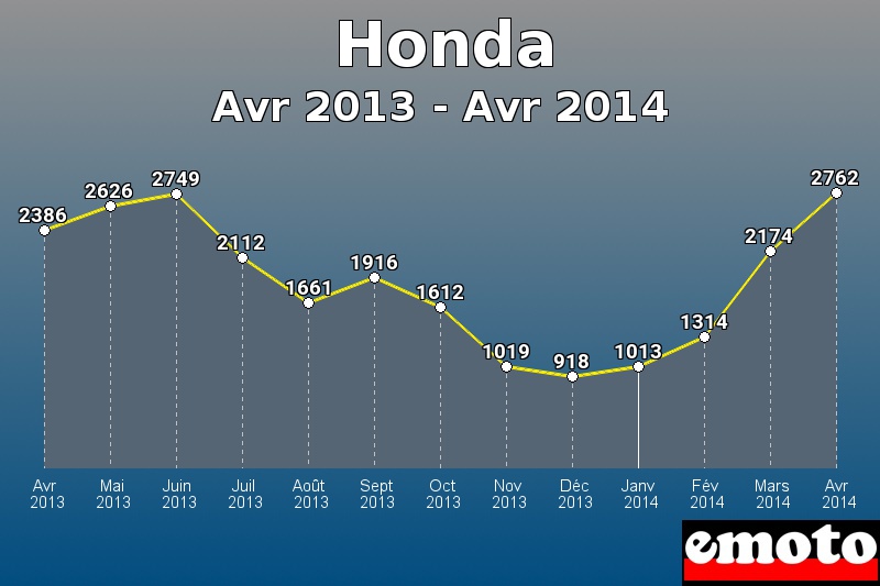 Honda les plus immatriculés de Avr 2013 à Avr 2014