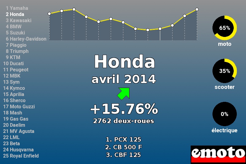 Immatriculations Honda en France en avril 2014