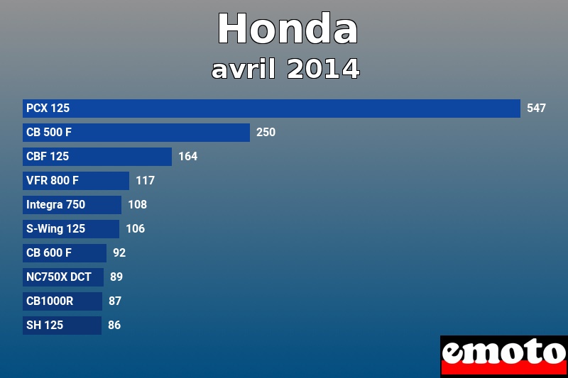 Les 10 Honda les plus immatriculés en avril 2014