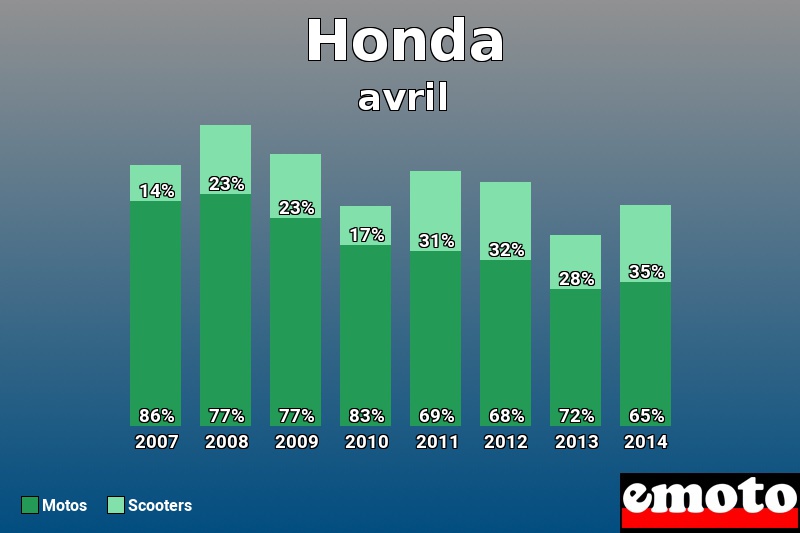 Répartition Motos Scooters Honda en avril 2014