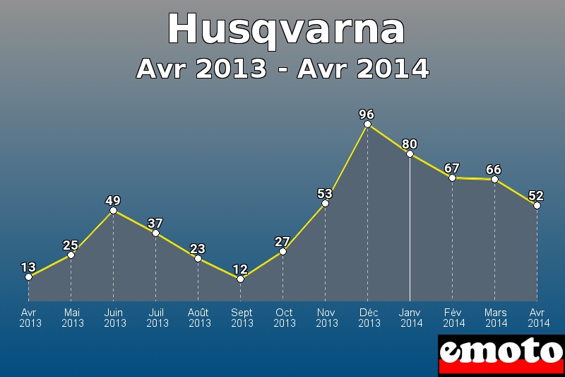 Husqvarna les plus immatriculés de Avr 2013 à Avr 2014