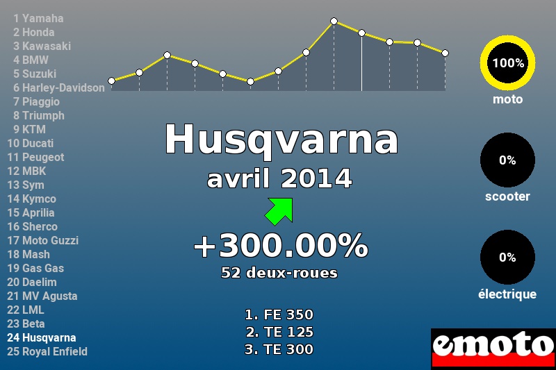 Immatriculations Husqvarna en France en avril 2014